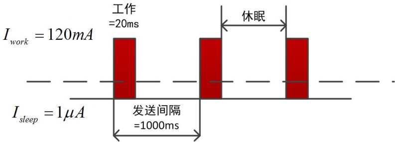 乐鱼电竞低功耗时期怎样准确丈量无线通信模块功耗？(图3)