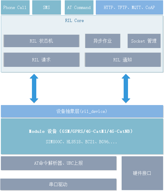 乐鱼电竞无线通讯模块办理框架RIL简介(图1)
